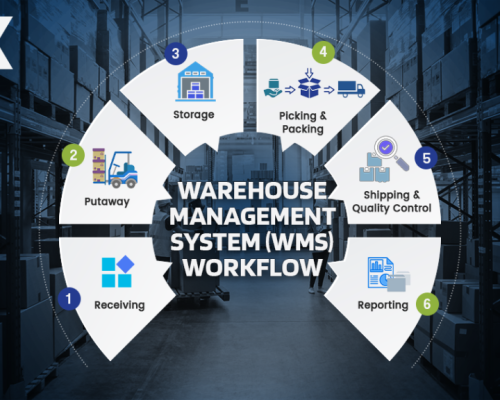 warehouse-management-system-wms-workflow-1024×576 warehouse-management-system-wms-workflow-1024x576